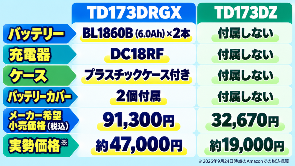 TD173DRGXとTD173DZのバッテリー・充電器・ケースなどの付属品と価格の比較表