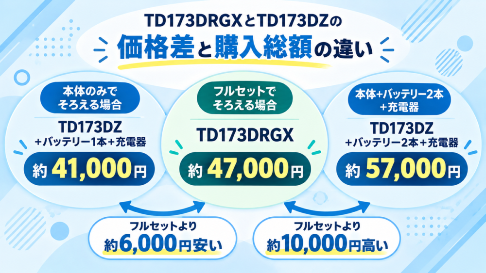 TD173DRGXとTD173DZの価格差と購入総額の違い
