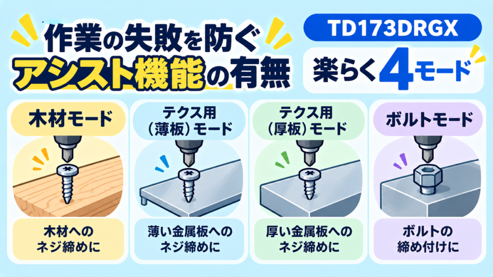 作業の失敗を防ぐアシスト機能の有無