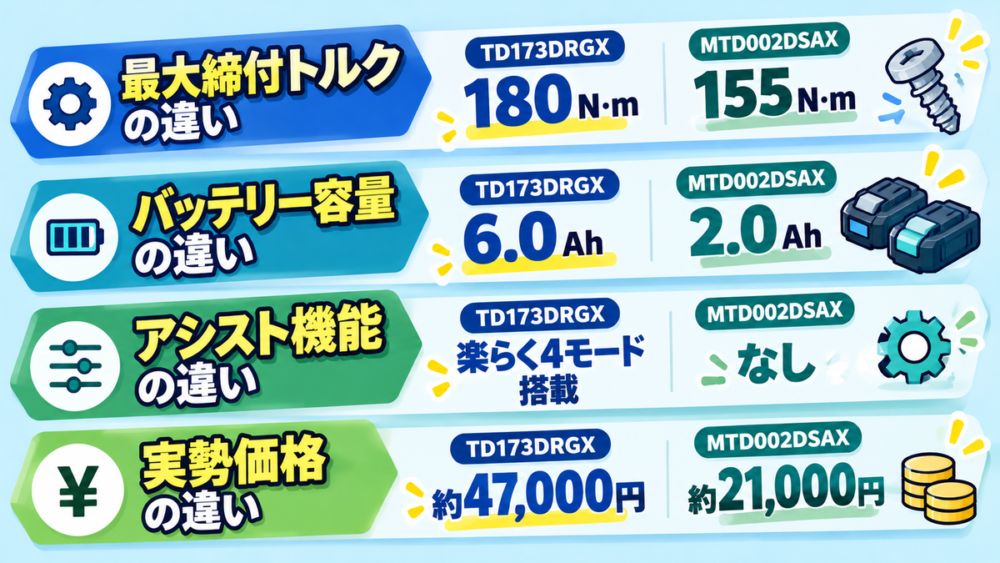 TD173DRGXとMTD002DSAXの違いを比較！スペック・バッテリー・機能・価格の一覧