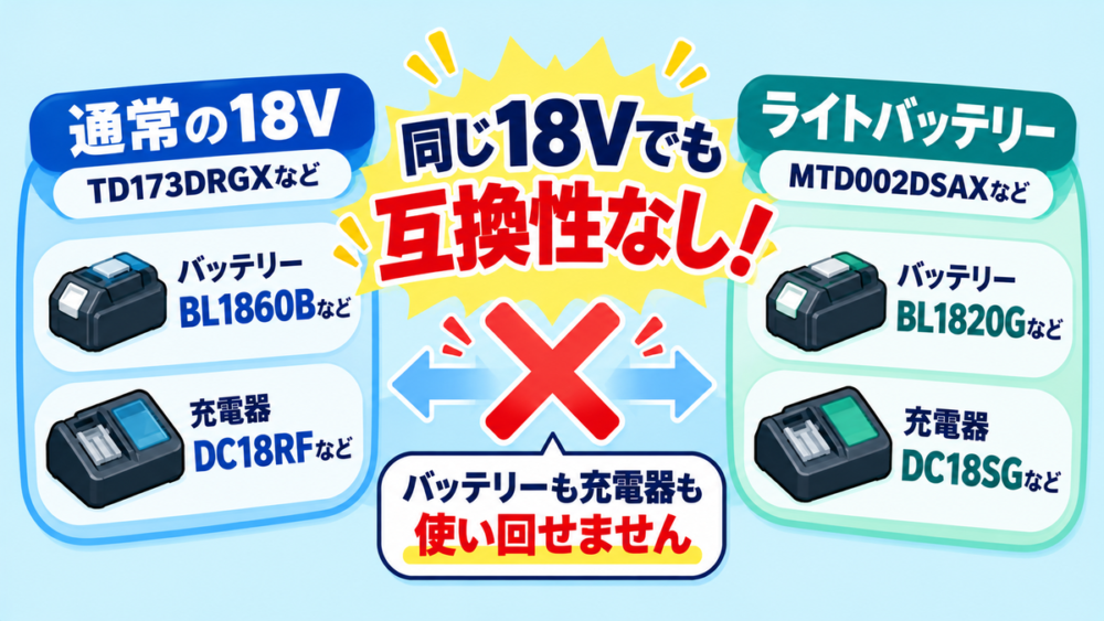 同じ18Vでも互換性なし！バッテリーの買い足しで後悔しないための注意点
