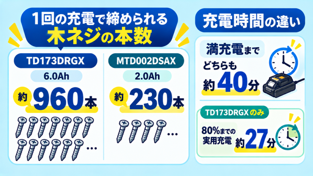 TD173DRGXとMTD002DSAXの木ネジ作業本数と充電時間の違い