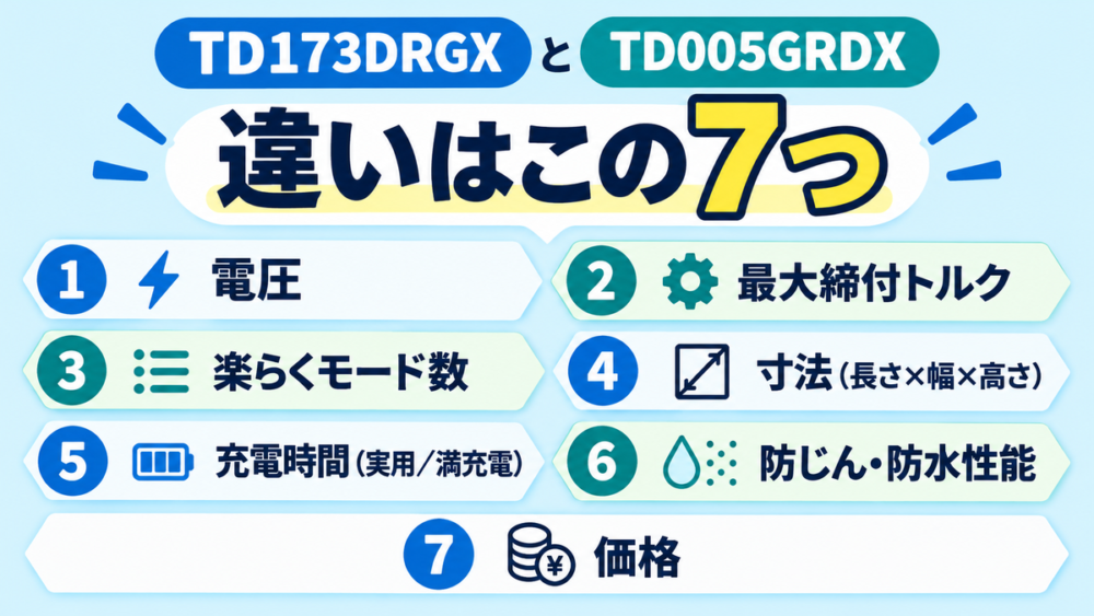 TD173DRGXとTD005GRDXの違いを一覧で徹底比較