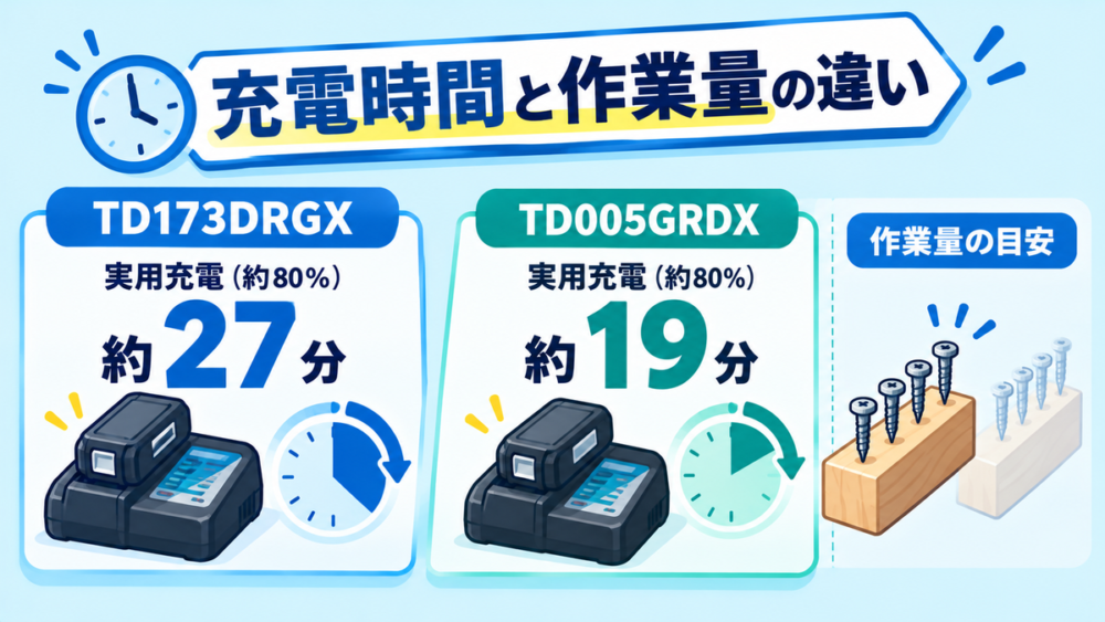 充電時間と作業量の違い