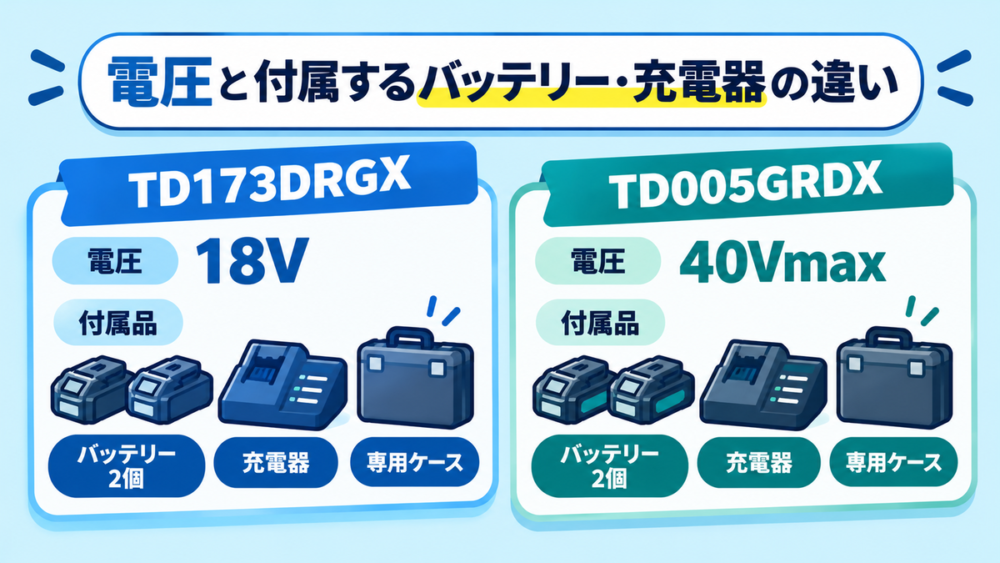 電圧と付属するバッテリー・充電器の違い