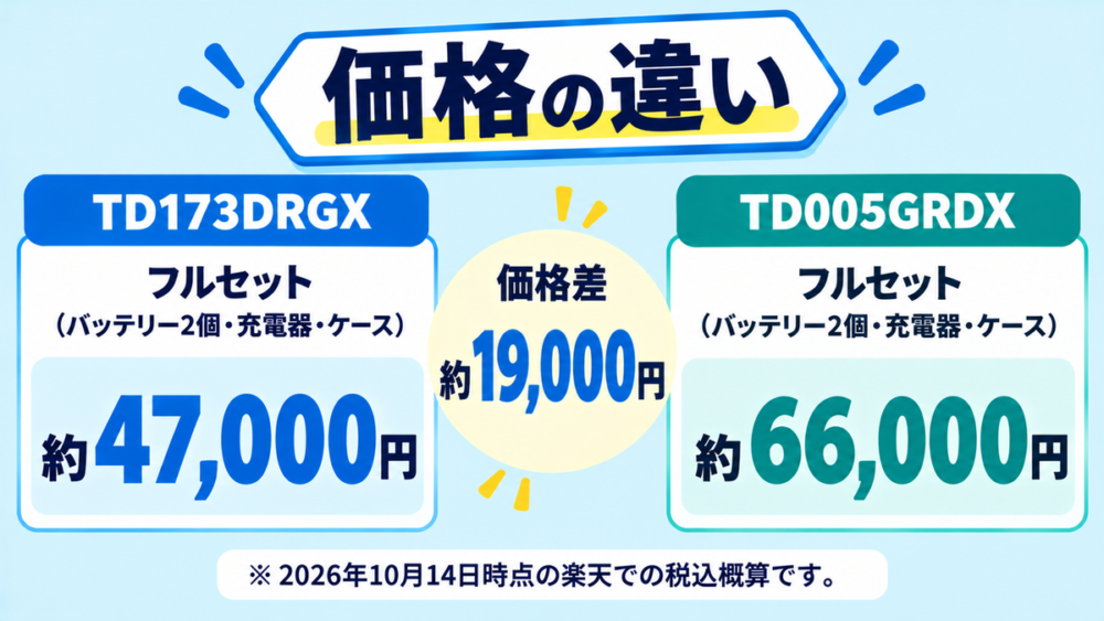楽天での実勢価格(2026年10月14日時点)は、税込でTD173DRGXが約47,000円、TD005GRDXが約66,000円