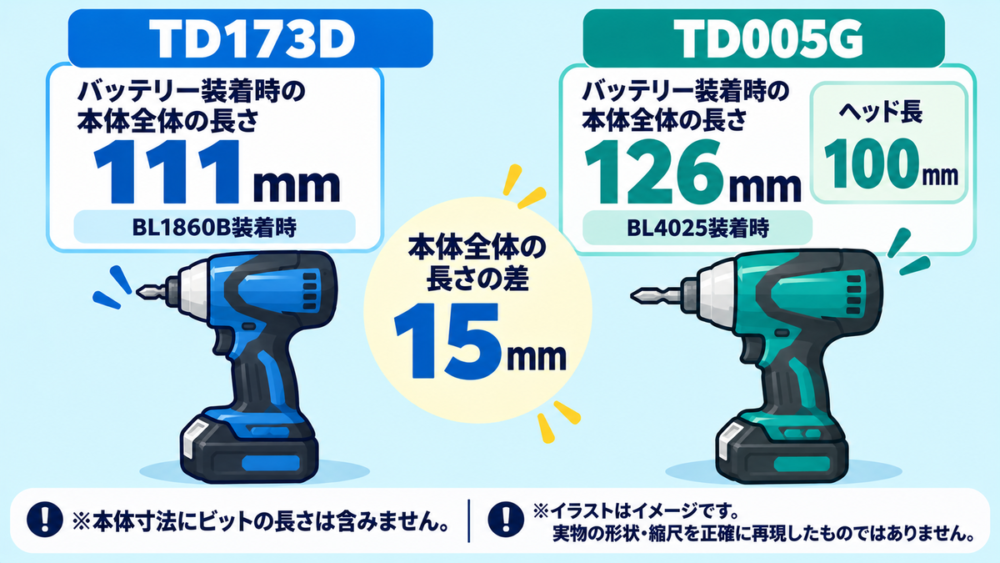 TD173DとTD005Gの本体全体の長さとヘッド長の比較